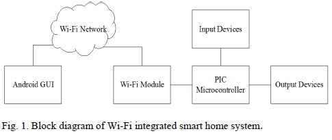 Smart Home Design